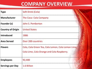 Type Soft Drink (Cola)
Manufacturer The Coca- Cola Company
Founder (s) John S. Pemberton
Country of Origin United States
Introduced 1886
Area Served Over 200 countries
Flavors Cola, Cola Green Tea, Cola Lemon, Cola Lemon Lime,
Cola Lime, Cola Orange and Cola Raspberry.
Employees 92,400
Servings per Day 1.6 Billion
COMPANY OVERVIEW
 
