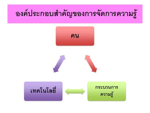 ผลการค้นหารูปภาพสำหรับ ความหมายของการจัดการความรู้