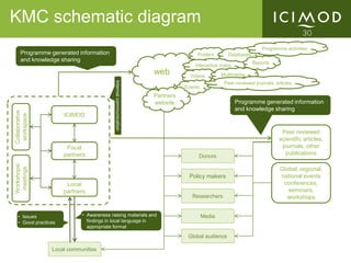 Kcmo Development Flowchart Knowledge Management and Communication | PPTX