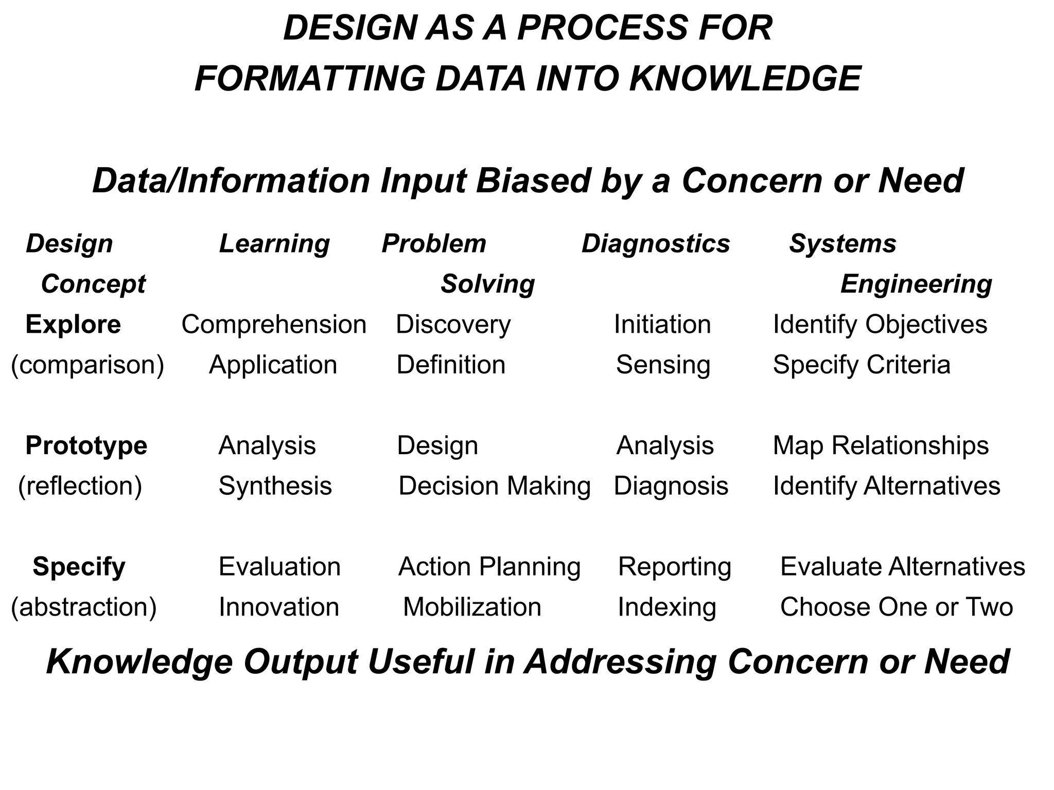 DESIGN AS A PROCESS FOR
                FORMATTING DATA INTO KNOWLEDGE

       Data/Information Input Biased by a Concern or Need
 Design           Learning      Problem         Diagnostics      Systems
  Concept                           Solving                           Engineering
 Explore        Comprehension   Discovery          Initiation   Identify Objectives
(comparison)     Application     Definition        Sensing      Specify Criteria


 Prototype        Analysis       Design            Analysis     Map Relationships
(reflection)      Synthesis      Decision Making Diagnosis      Identify Alternatives


 Specify          Evaluation     Action Planning   Reporting    Evaluate Alternatives
(abstraction)     Innovation     Mobilization      Indexing     Choose One or Two

   Knowledge Output Useful in Addressing Concern or Need
 