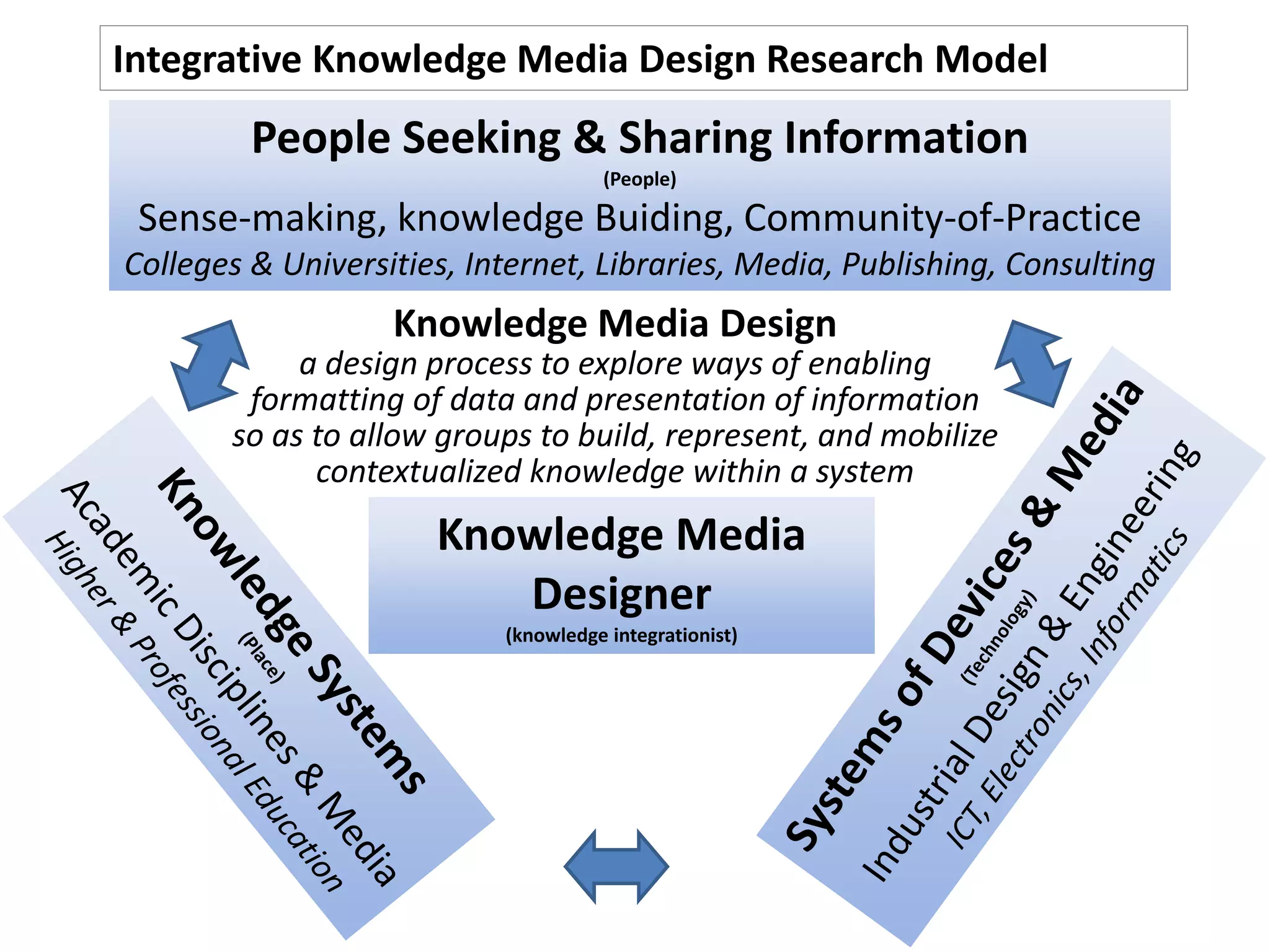 Integrative Knowledge Media Design Research Model
         People Seeking & Sharing Information
                                     (People)

 Sense-making, knowledge Buiding, Community-of-Practice
Colleges & Universities, Internet, Libraries, Media, Publishing, Consulting
                   Knowledge Media Design
            a design process to explore ways of enabling
        formatting of data and presentation of information
       so as to allow groups to build, represent, and mobilize
             contextualized knowledge within a system
                      Knowledge Media
                         Designer
                           (knowledge integrationist)
 