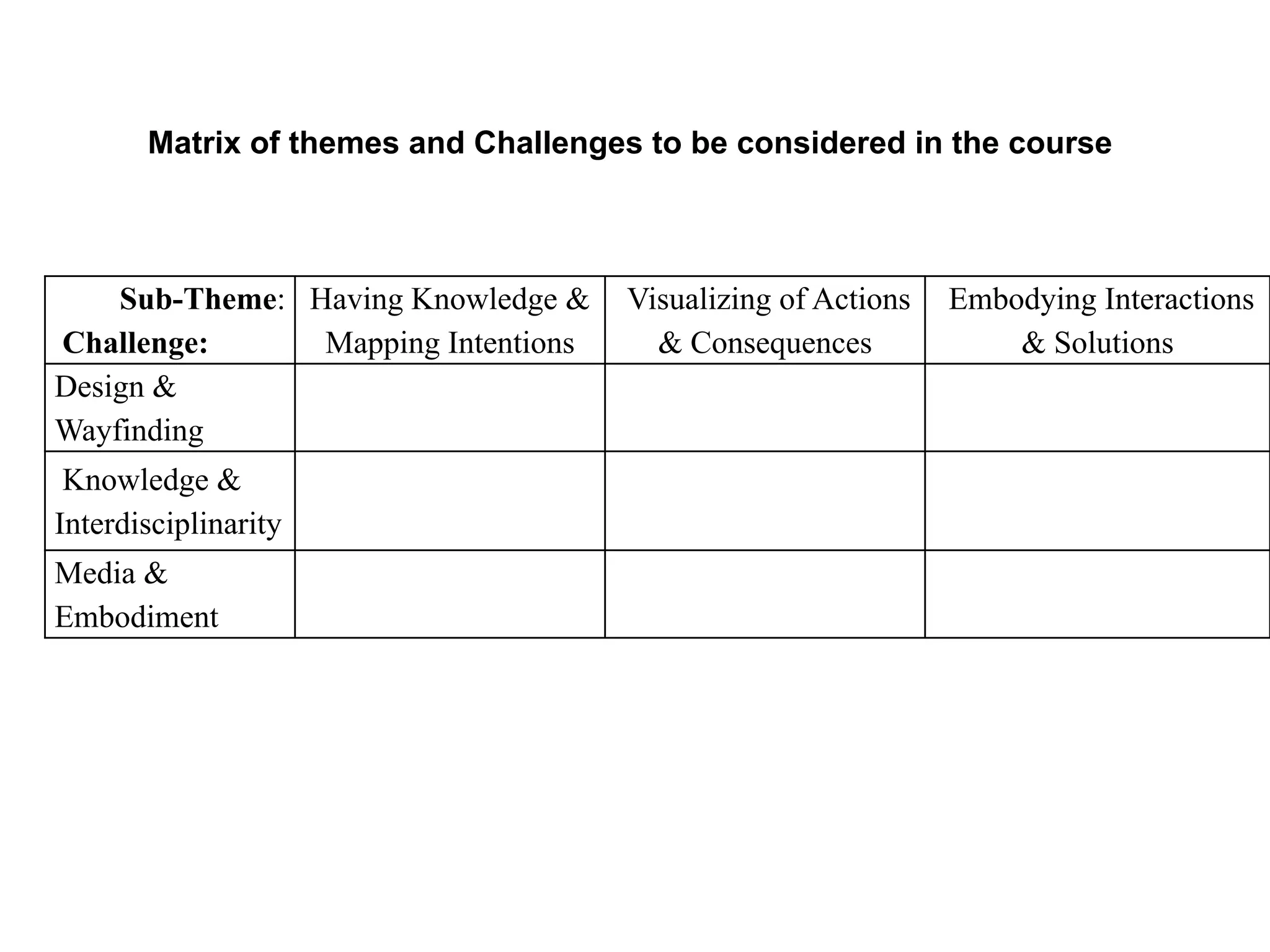 Matrix of themes and Challenges to be considered in the course



    Sub-Theme: Having Knowledge &    Visualizing of Actions   Embodying Interactions
Challenge:      Mapping Intentions     & Consequences             & Solutions
Design &
Wayfinding
 Knowledge &
Interdisciplinarity
Media &
Embodiment
 
