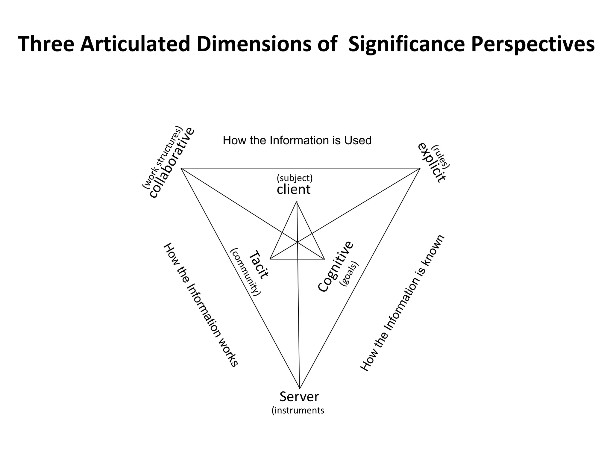 Three Articulated Dimensions of Significance Perspectives


                    How the Information is Used


                             (subject)
                             client




                              Server
                            (instruments)
 