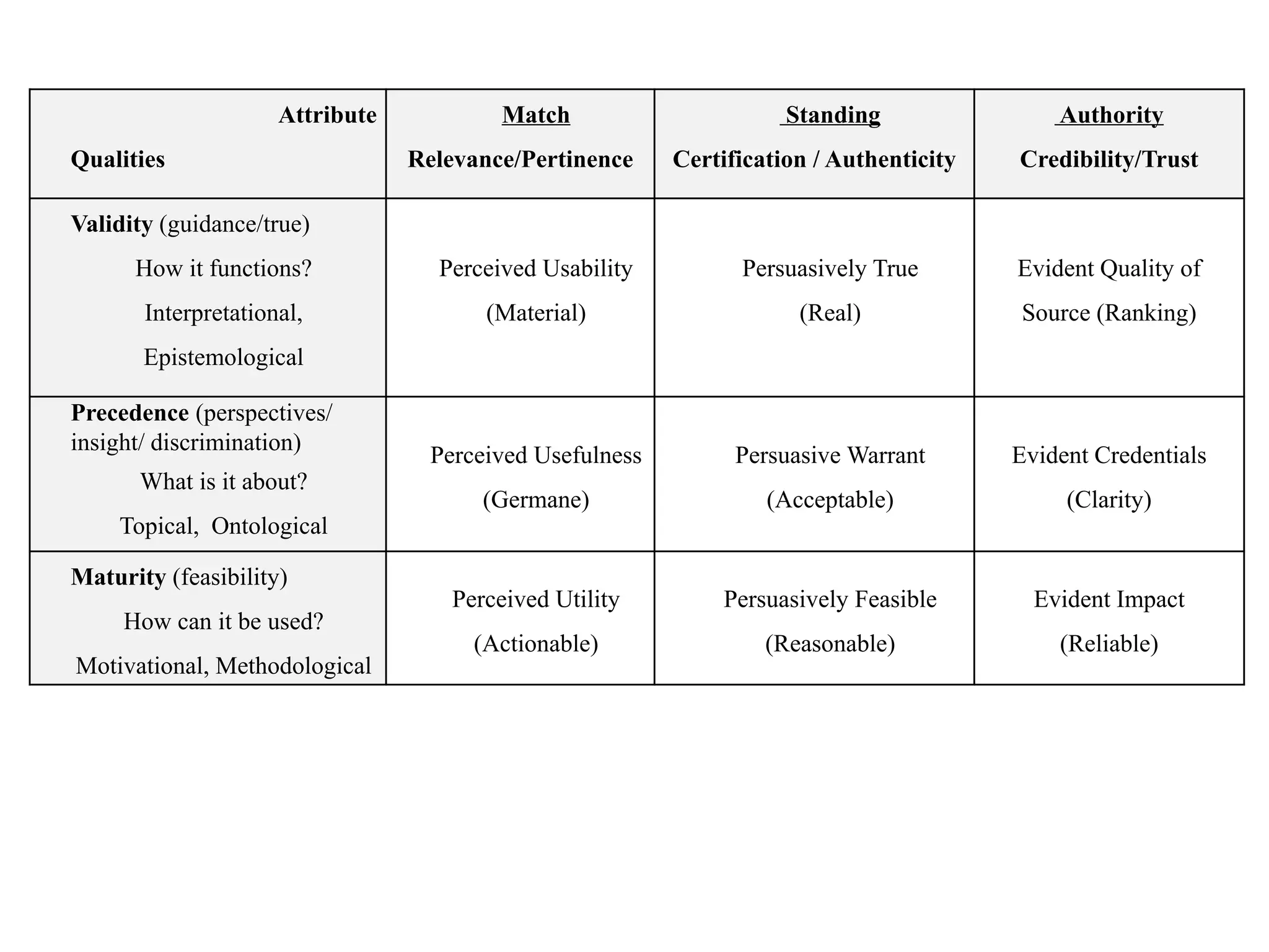 Attribute            Match                      Standing                Authority
Qualities                        Relevance/Pertinence     Certification / Authenticity   Credibility/Trust

Validity (guidance/true)
      How it functions?            Perceived Usability          Persuasively True        Evident Quality of
       Interpretational,                (Material)                    (Real)             Source (Ranking)
       Epistemological

Precedence (perspectives/
insight/ discrimination)
                                   Perceived Usefulness         Persuasive Warrant       Evident Credentials
       What is it about?
                                        (Germane)                  (Acceptable)               (Clarity)
    Topical, Ontological

Maturity (feasibility)
                                     Perceived Utility         Persuasively Feasible       Evident Impact
     How can it be used?
                                       (Actionable)                (Reasonable)              (Reliable)
Motivational, Methodological
 