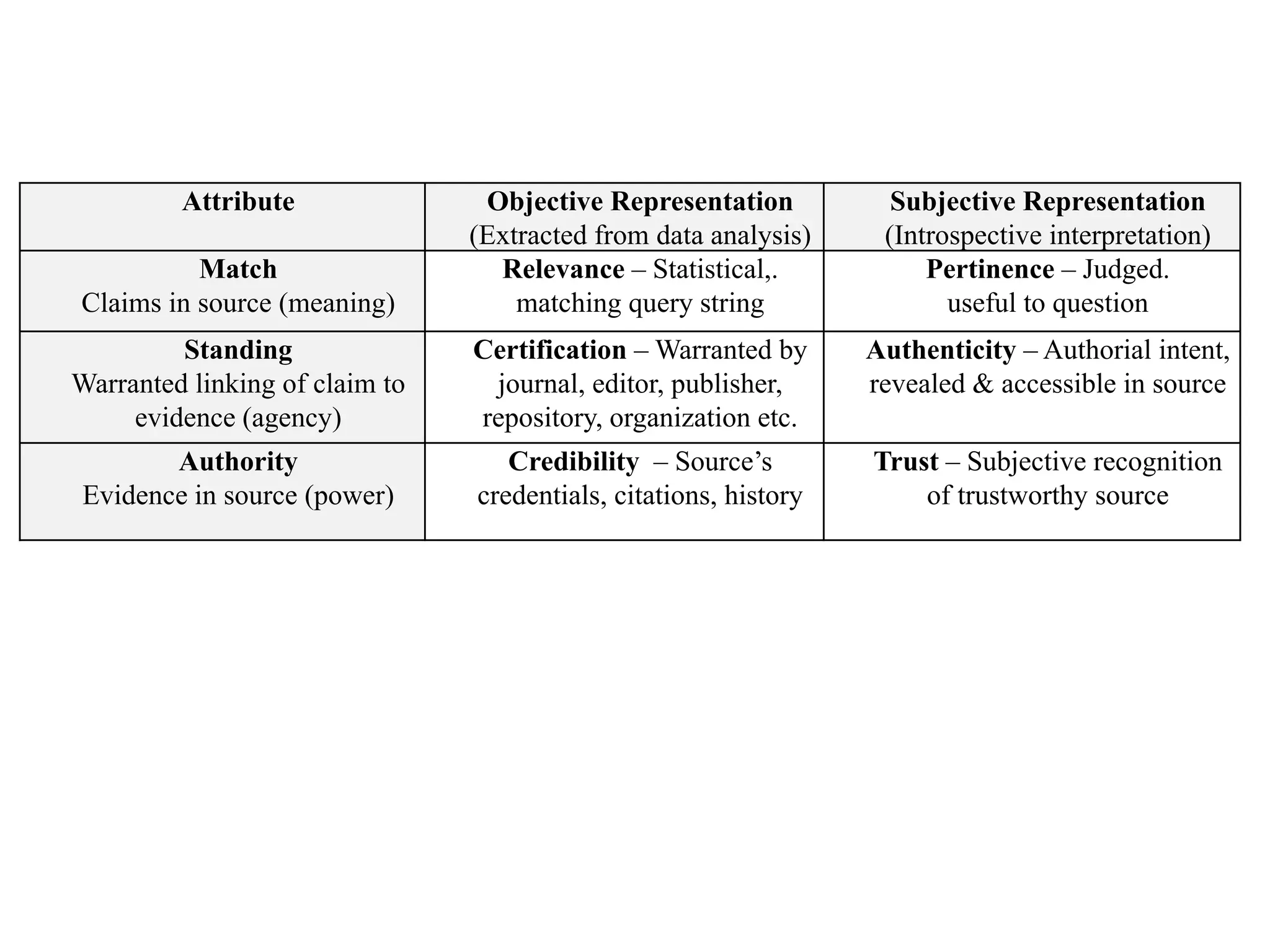 Attribute               Objective Representation           Subjective Representation
                                (Extracted from data analysis)     (Introspective interpretation)
          Match                   Relevance – Statistical,.            Pertinence – Judged.
Claims in source (meaning)          matching query string                useful to question
         Standing               Certification – Warranted by      Authenticity – Authorial intent,
Warranted linking of claim to    journal, editor, publisher,      revealed & accessible in source
     evidence (agency)          repository, organization etc.
       Authority                   Credibility – Source’s         Trust – Subjective recognition
Evidence in source (power)      credentials, citations, history       of trustworthy source
 