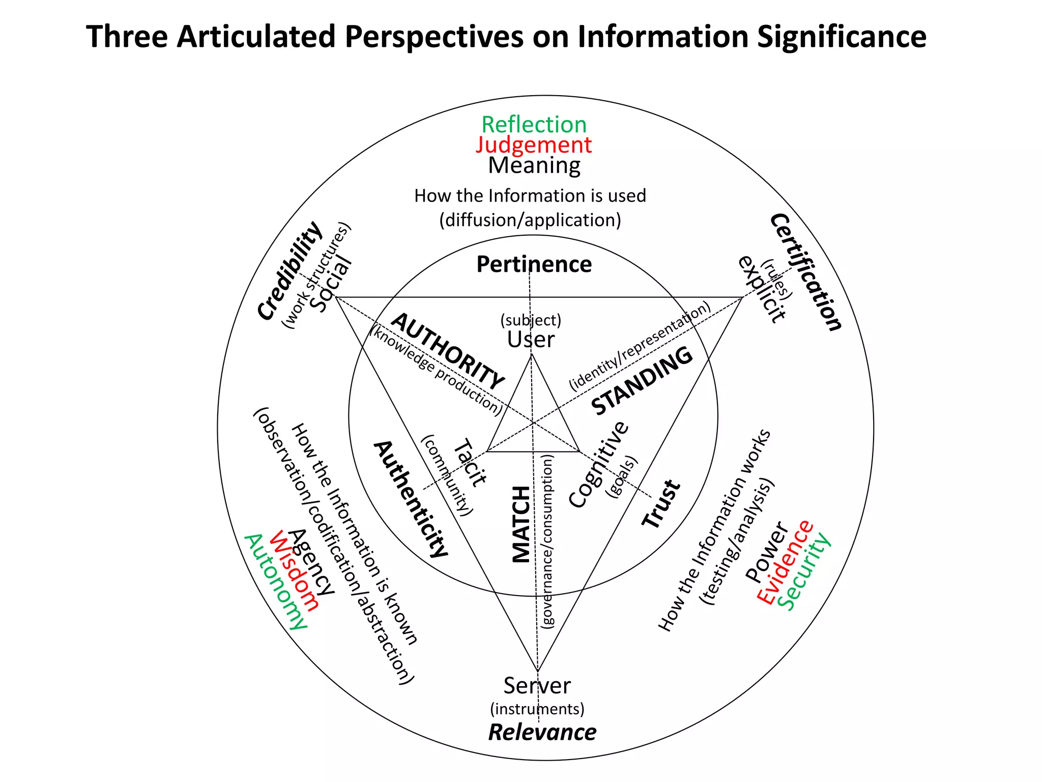 Three Articulated Perspectives on Information Significance

                              Reflection
                             Judgement
                              Meaning
                      How the Information is used
                        (diffusion/application)

                             Pertinence

                               (subject)
                                User




                                         (governance/consumption)
                                 MATCH




                                Server
                              (instruments)
                              Relevance
 
