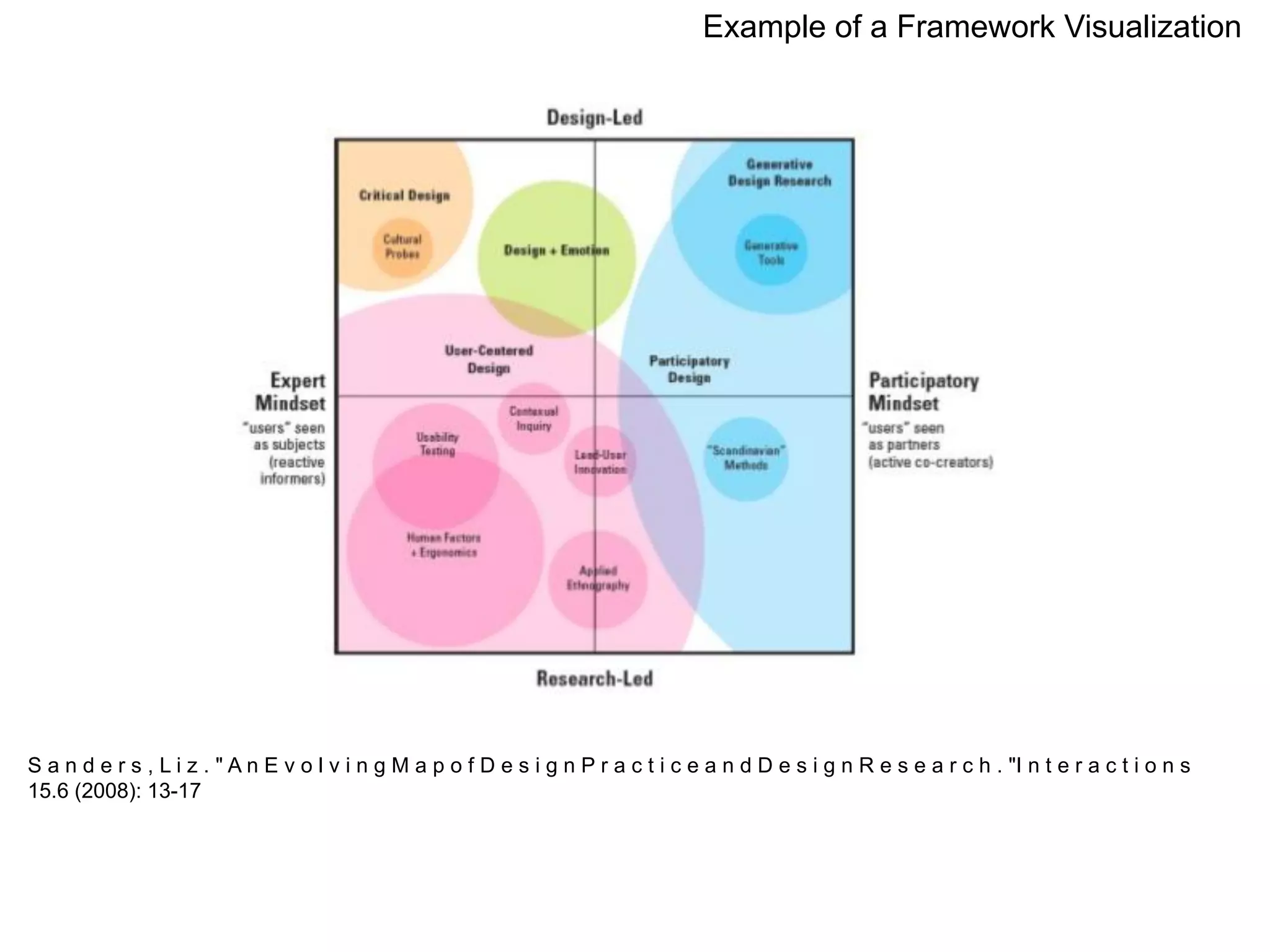 Example of a Framework Visualization




S a n d e r s , L i z . " A n E v o l v i n g M a p o f D e s i g n P r a c t i c e a n d D e s i g n R e s e a r c h . "I n t e r a c t i o n s
15.6 (2008): 13-17 5 . 6
 
