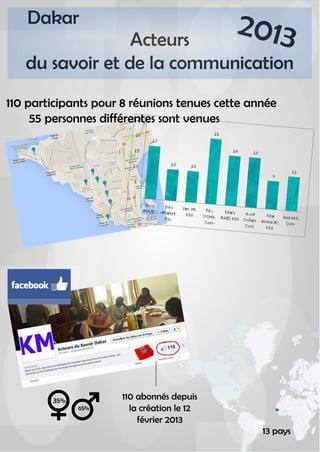 Acteurs
du savoir et de la communication
Dakar 2013
110 abonnés depuis
la création le 12
février 2013
13 pays
110 participants pour 8 réunions tenues cette année
55 personnes différentes sont venues
35%
65%
 