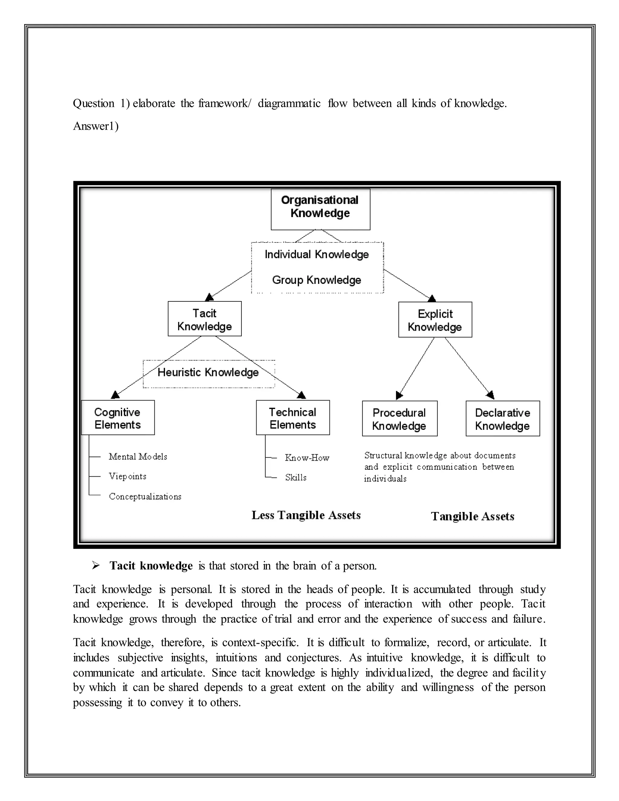 Question 1) elaborate the framework/ diagrammatic flow between all kinds of knowledge.
Answer1)
 Tacit knowledge is that stored in the brain of a person.
Tacit knowledge is personal. It is stored in the heads of people. It is accumulated through study
and experience. It is developed through the process of interaction with other people. Tacit
knowledge grows through the practice of trial and error and the experience of success and failure.
Tacit knowledge, therefore, is context-specific. It is difficult to formalize, record, or articulate. It
includes subjective insights, intuitions and conjectures. As intuitive knowledge, it is difficult to
communicate and articulate. Since tacit knowledge is highly individualized, the degree and facility
by which it can be shared depends to a great extent on the ability and willingness of the person
possessing it to convey it to others.
 