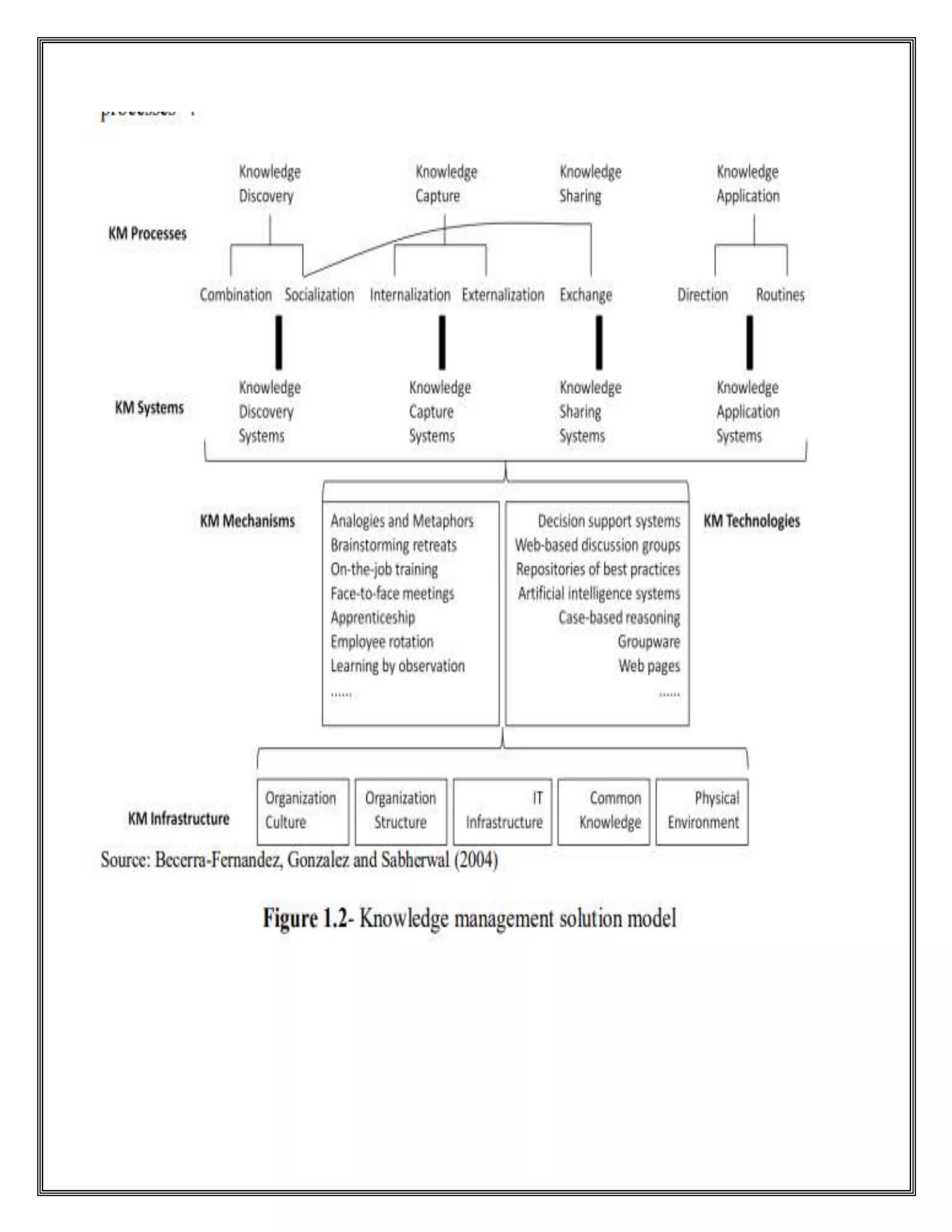 knowledge management document