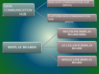DATA
COMMUNICATION
HUB
MAIN DATA COMMUNICATION HUB
(MDCH)
PLATFORM DATA COMMUNICATION
HUB
(PDCH)
DISPLAY BOARDS
MULTILINE DISPLAY
BOARD(MBD)
AT A GLANCE DISPLAY
BOARD
SINGLE LINE DISPLAY
BOARD
 