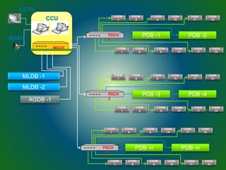 MLDB -1
MLDB -2
AGDB -1
MDCH
PDCH
1
PDB -1
CGDB-
1
CGDB-
8
CGDB-
9
CGDB-
16
CGDB-
17
CGDB-
24
PDB -2
CGDB-
1
CGDB-
8
CGDB-
9
CGDB-
16
CGDB-
17
CGDB-
24
PDCH
2
PDB -3
CGDB-
1
CGDB-
8
CGDB-
9
CGDB-
16
CGDB-
17
CGDB-
24
PDB -4
CGDB-
1
CGDB-
8
CGDB-
9
CGDB-
16
CGDB-
17
CGDB-
24
PDCH
n
PDB -n
CGDB-
1
CGDB-
8
CGDB-
9
CGDB-
16
CGDB-
17
CGDB-
24
PDB -n
CGDB-
1
CGDB-
8
CGDB-
9
CGDB-
16
CGDB-
17
CGDB-
24
CCU
CCTV
Audio
 