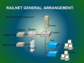 RAILNET GENERAL ARRANGEMENT:
Modem Router
Firewall
Switch
Hub
Users
Server
Internet
Railnet
Railnet General Arrangement
 