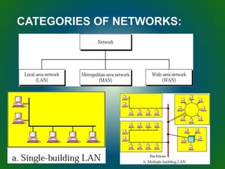 CATEGORIES OF NETWORKS:
 