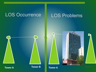 LOS ProblemsLOS Occurrence
Tower ATower BTower A Tower b
 