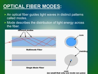 OPTICAL FIBER MODES:
 An optical fiber guides light waves in distinct patterns
called modes.
 Mode describes the distribution of light energy across
the fiber.
 