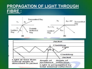 PROPAGATION OF LIGHT THROUGH
FIBRE :
 