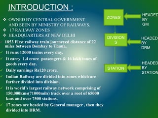  1853 First railway train journeyed distance of 22
miles between Bombay to Thana.
 It runs 12000 trains every day.
 It carry 1.4 crore passengers & 16 lakh tones of
goods every day.
 Daily earnings Rs120 crore.
 Indian Railway are divided into zones which are
further divided into division.
 It is world’s largest railway network comprising of
150,000kms(71000mils) track over a root of 65000
kms and over 7500 stations.
 17 zones are headed by General manager , then they
divided into DRM.
 OWNED BY CENTRAL GOVERNMENT
AND SEEN BY MINISTRY OF RAILWAYS.
 17 RAILWAY ZONES
 HEADQUARTERS AT NEW DELHI
HEADED
BY
GM
HEADED
BY
DRM
HEADED
BY
STATION
DIVISION
S
STATION
ZONES
INTRODUCTION :
 