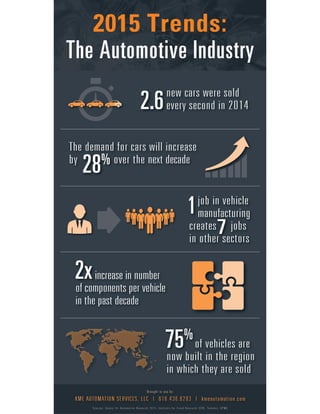 Infographic: 2015 Trends in the Automotive Industry - part 1