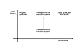 sense of
belonging    imagined   selvorganiserende    virtual community
            community   interaktionssystem       SOC/SOVC




                        selvorganiserende
                        interaktionssystem




                                             grad af forpligtelse
 