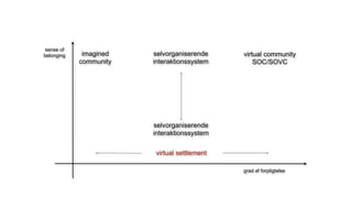 sense of
belonging    imagined   selvorganiserende    virtual community
            community   interaktionssystem       SOC/SOVC




                        selvorganiserende
                        interaktionssystem

                        virtual settlement

                                             grad af forpligtelse
 