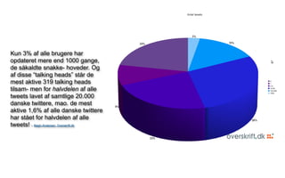 Kun 3% af alle brugere har
opdateret mere end 1000 gange,
de såkaldte snakke- hoveder. Og
af disse “talking heads” står de
mest aktive 319 talking heads
tilsam- men for halvdelen af alle
tweets lavet af samtlige 20.000
danske twittere, mao. de mest
aktive 1,6% af alle danske twittere
har stået for halvdelen af alle
tweets! – Bøgh-Andersen, Overskrift.dk
 
