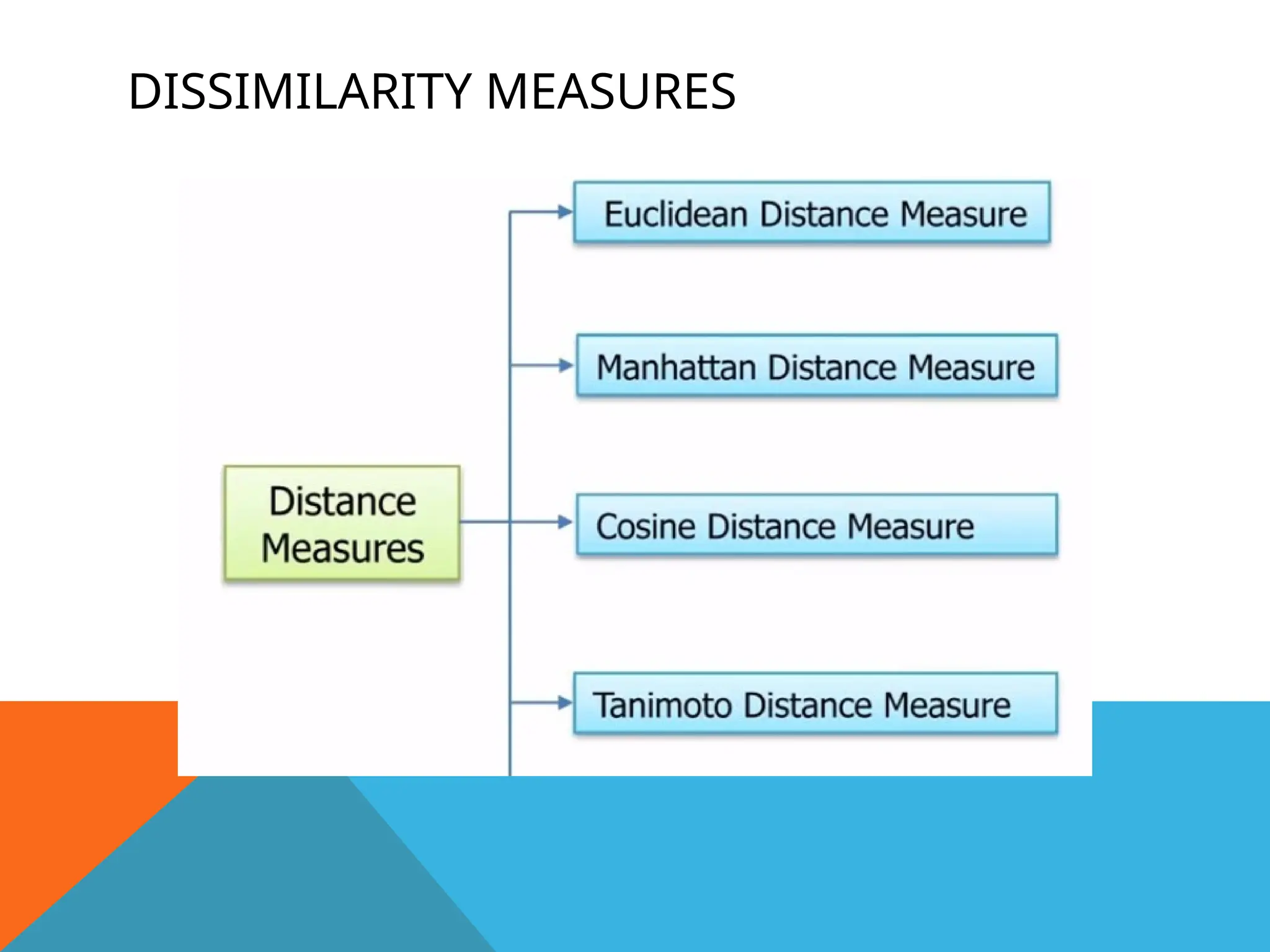 DISSIMILARITY MEASURES
 