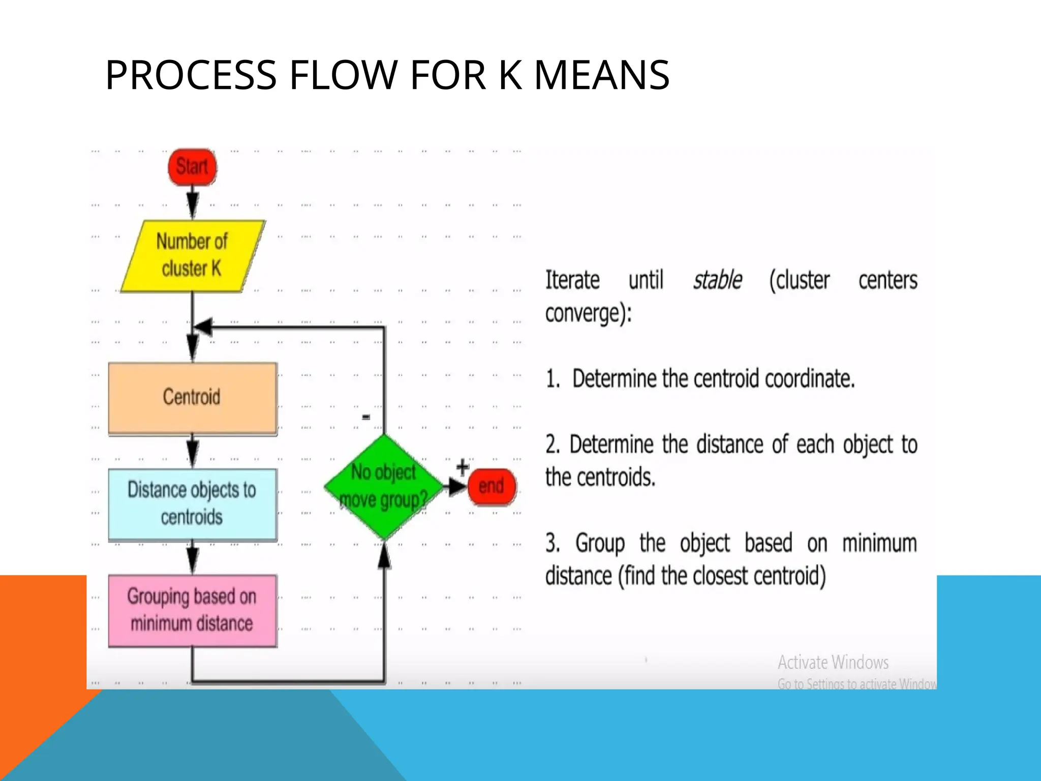 PROCESS FLOW FOR K MEANS
 