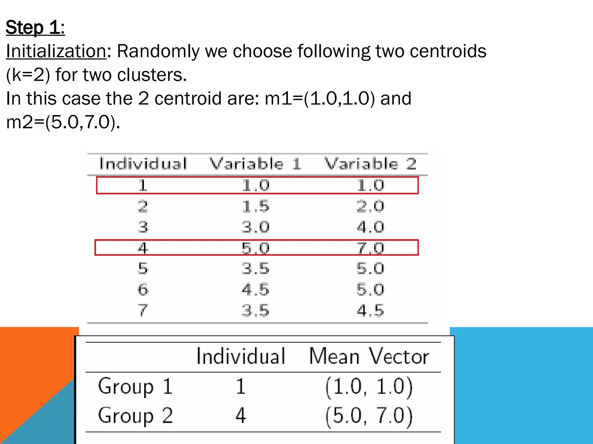 Step 1:
Initialization: Randomly we choose following two centroids
(k=2) for two clusters.
In this case the 2 centroid are: m1=(1.0,1.0) and
m2=(5.0,7.0).
 