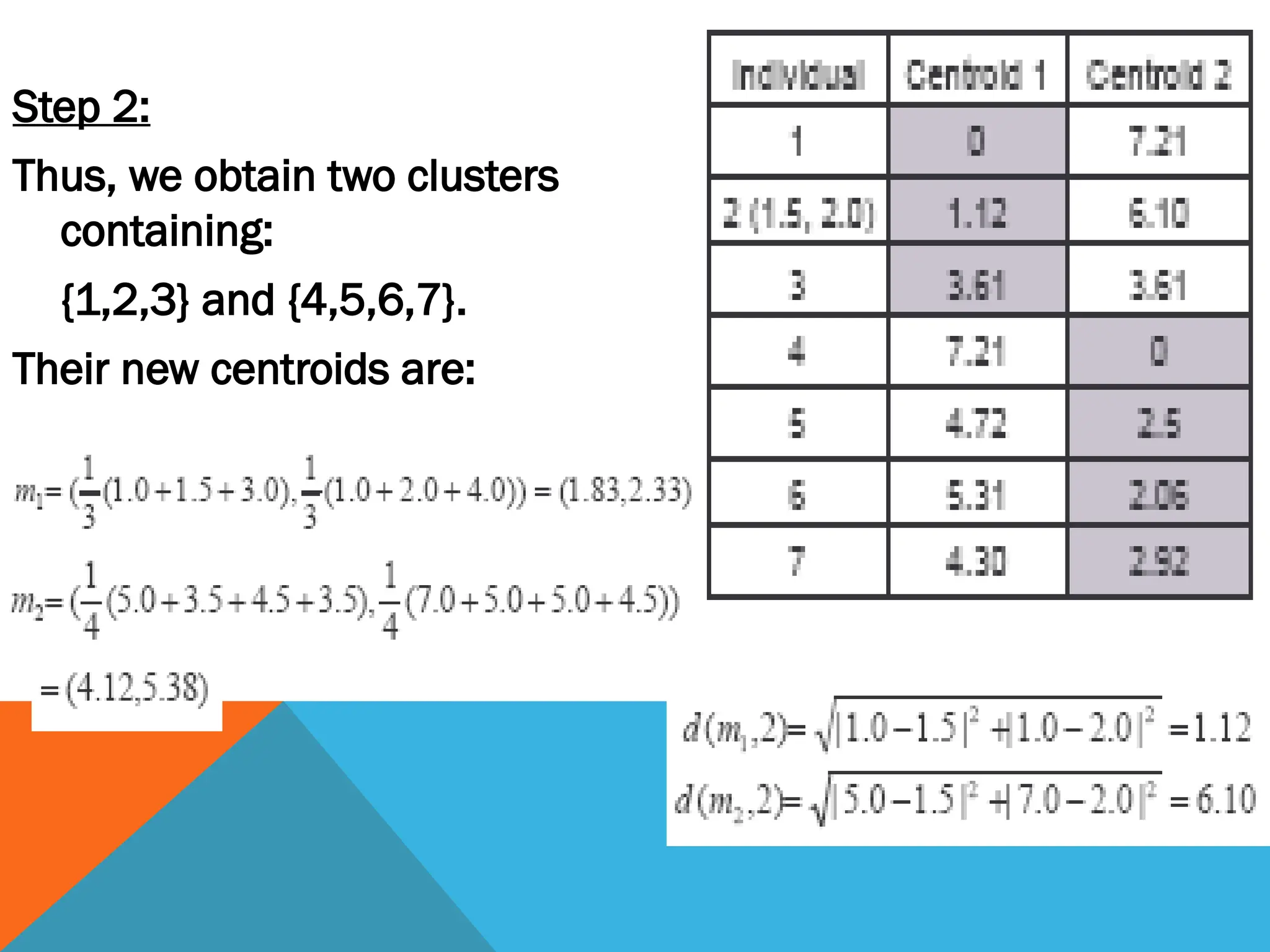 Step 2:
Thus, we obtain two clusters
containing:
{1,2,3} and {4,5,6,7}.
Their new centroids are:
 