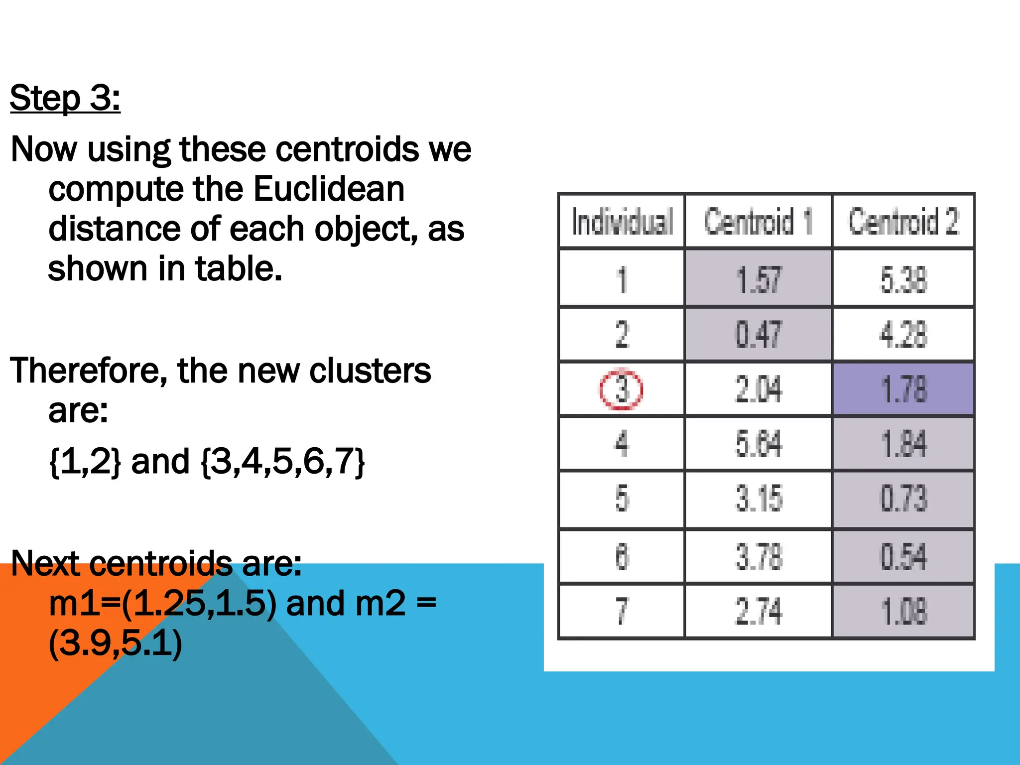 Step 3:
Now using these centroids we
compute the Euclidean
distance of each object, as
shown in table.
Therefore, the new clusters
are:
{1,2} and {3,4,5,6,7}
Next centroids are:
m1=(1.25,1.5) and m2 =
(3.9,5.1)
 
