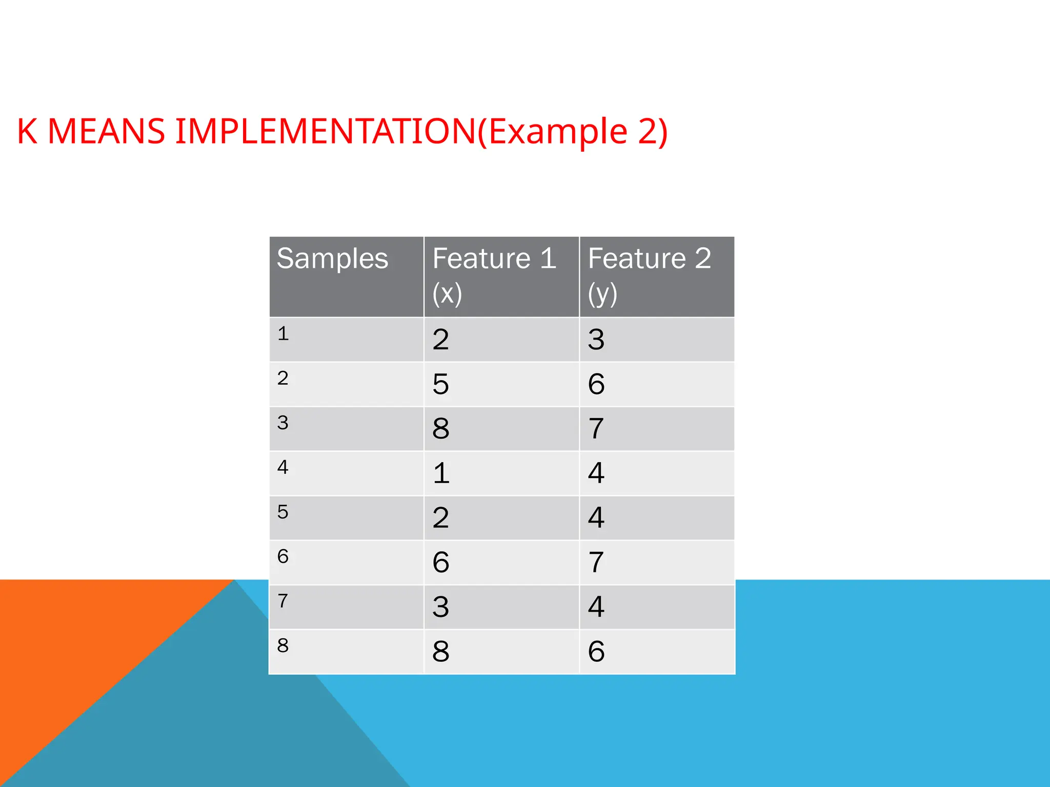 K MEANS IMPLEMENTATION(Example 2)
Apply K means algorithm to group the samples into two clusters.
Samples Feature 1
(x)
Feature 2
(y)
1 2 3
2 5 6
3 8 7
4 1 4
5 2 4
6 6 7
7 3 4
8 8 6
 