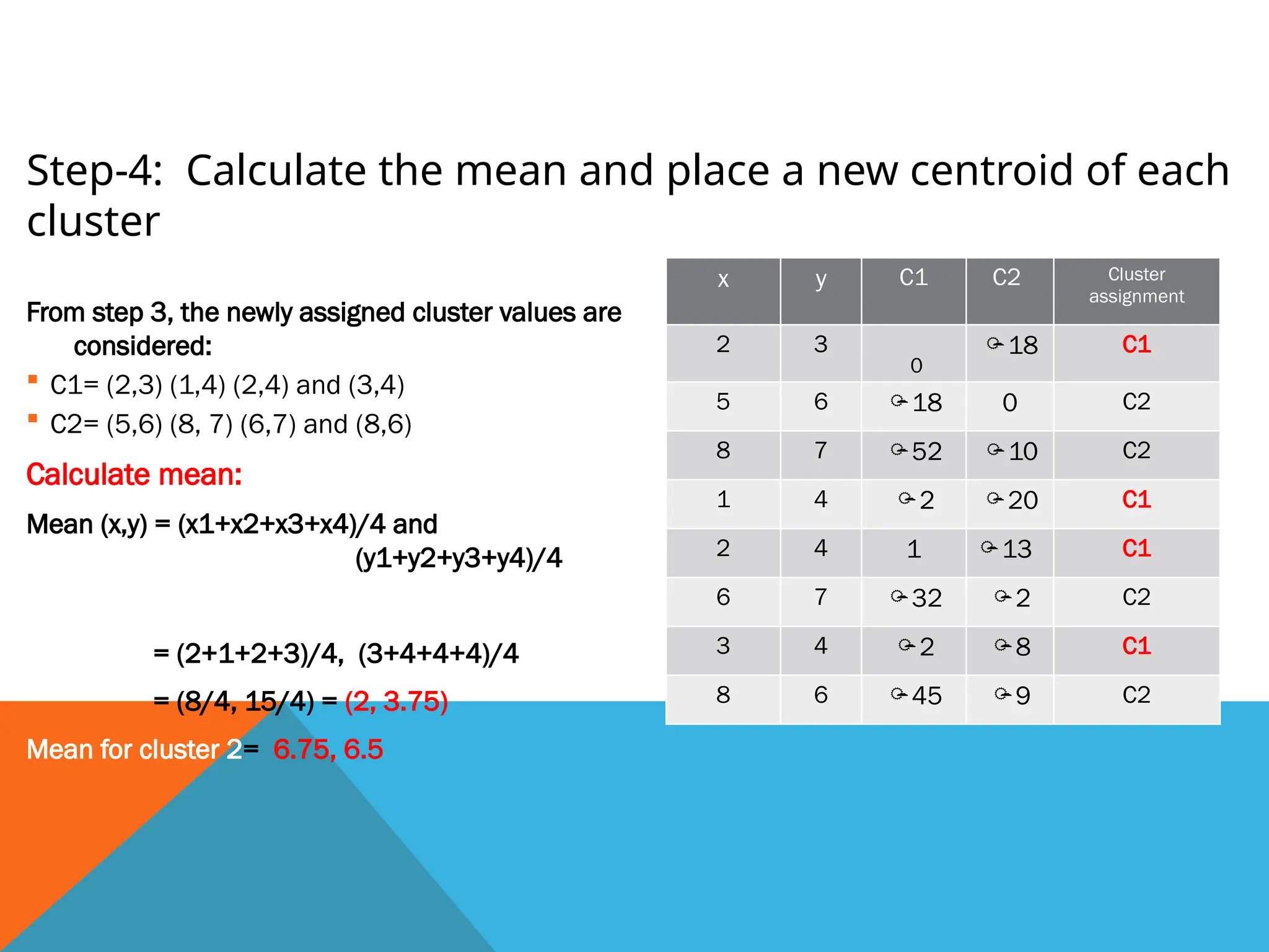 Step-4: Calculate the mean and place a new centroid of each
cluster
From step 3, the newly assigned cluster values are
considered:
 C1= (2,3) (1,4) (2,4) and (3,4)
 C2= (5,6) (8, 7) (6,7) and (8,6)
Calculate mean:
Mean (x,y) = (x1+x2+x3+x4)/4 and
(y1+y2+y3+y4)/4
Mean for cluster 1
= (2+1+2+3)/4, (3+4+4+4)/4
= (8/4, 15/4) = (2, 3.75)
Mean for cluster 2= 6.75, 6.5
x y C1 C2 Cluster
assignment
2 3
0
18 C1
5 6 18 0 C2
8 7 52 10 C2
1 4 2 20 C1
2 4 1 13 C1
6 7 32 2 C2
3 4 2 8 C1
8 6 45 9 C2
 