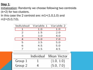 Step 1:
Initialization: Randomly we choose following two centroids
(k=2) for two clusters.
In this case the 2 centroid are: m1=(1.0,1.0) and
m2=(5.0,7.0).
 