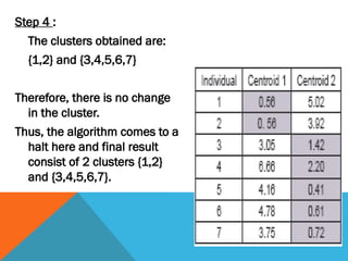 Step 4 :
The clusters obtained are:
{1,2} and {3,4,5,6,7}
Therefore, there is no change
in the cluster.
Thus, the algorithm comes to a
halt here and final result
consist of 2 clusters {1,2}
and {3,4,5,6,7}.
 