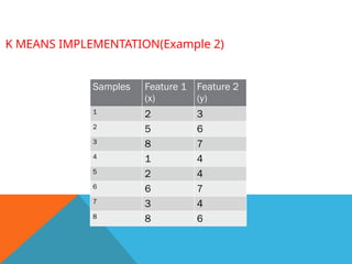 K MEANS IMPLEMENTATION(Example 2)
Apply K means algorithm to group the samples into two clusters.
Samples Feature 1
(x)
Feature 2
(y)
1 2 3
2 5 6
3 8 7
4 1 4
5 2 4
6 6 7
7 3 4
8 8 6
 