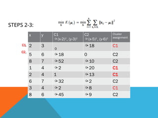 STEPS 2-3:
x y C1
(x-2)2
+ (y-3)2
C2
(x-5)2
+ (y-6)2
Cluster
assignment
2 3
0
18 C1
5 6 18 0 C2
8 7 52 10 C2
1 4 2 20 C1
2 4 1 13 C1
6 7 32 2 C2
3 4 2 8 C1
8 6 45 9 C2
C1
C2
 