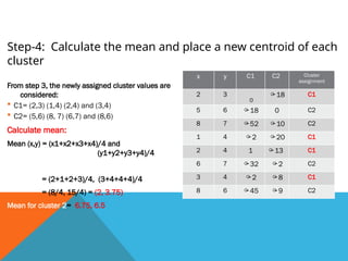 Step-4: Calculate the mean and place a new centroid of each
cluster
From step 3, the newly assigned cluster values are
considered:
 C1= (2,3) (1,4) (2,4) and (3,4)
 C2= (5,6) (8, 7) (6,7) and (8,6)
Calculate mean:
Mean (x,y) = (x1+x2+x3+x4)/4 and
(y1+y2+y3+y4)/4
Mean for cluster 1
= (2+1+2+3)/4, (3+4+4+4)/4
= (8/4, 15/4) = (2, 3.75)
Mean for cluster 2= 6.75, 6.5
x y C1 C2 Cluster
assignment
2 3
0
18 C1
5 6 18 0 C2
8 7 52 10 C2
1 4 2 20 C1
2 4 1 13 C1
6 7 32 2 C2
3 4 2 8 C1
8 6 45 9 C2
 