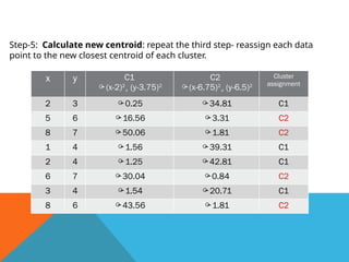Step-5: Calculate new centroid: repeat the third step- reassign each data
point to the new closest centroid of each cluster.
x y C1
(x-2)2
+ (y-3.75)2
C2
(x-6.75)2
+ (y-6.5)2
Cluster
assignment
2 3 0.25 34.81 C1
5 6 16.56 3.31 C2
8 7 50.06 1.81 C2
1 4 1.56 39.31 C1
2 4 1.25 42.81 C1
6 7 30.04 0.84 C2
3 4 1.54 20.71 C1
8 6 43.56 1.81 C2
 