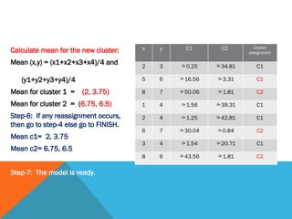 Calculate mean for the new cluster:
Mean (x,y) = (x1+x2+x3+x4)/4 and
(y1+y2+y3+y4)/4
Mean for cluster 1 = (2, 3.75)
Mean for cluster 2 = (6.75, 6.5)
Step-6: If any reassignment occurs,
then go to step-4 else go to FINISH.
Mean c1= 2, 3.75
Mean c2= 6.75, 6.5
Step-7: The model is ready.
x y C1 C2 Cluster
assignment
2 3 0.25 34.81 C1
5 6 16.56 3.31 C2
8 7 50.06 1.81 C2
1 4 1.56 39.31 C1
2 4 1.25 42.81 C1
6 7 30.04 0.84 C2
3 4 1.54 20.71 C1
8 6 43.56 1.81 C2
 