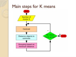 Main steps for K means
 