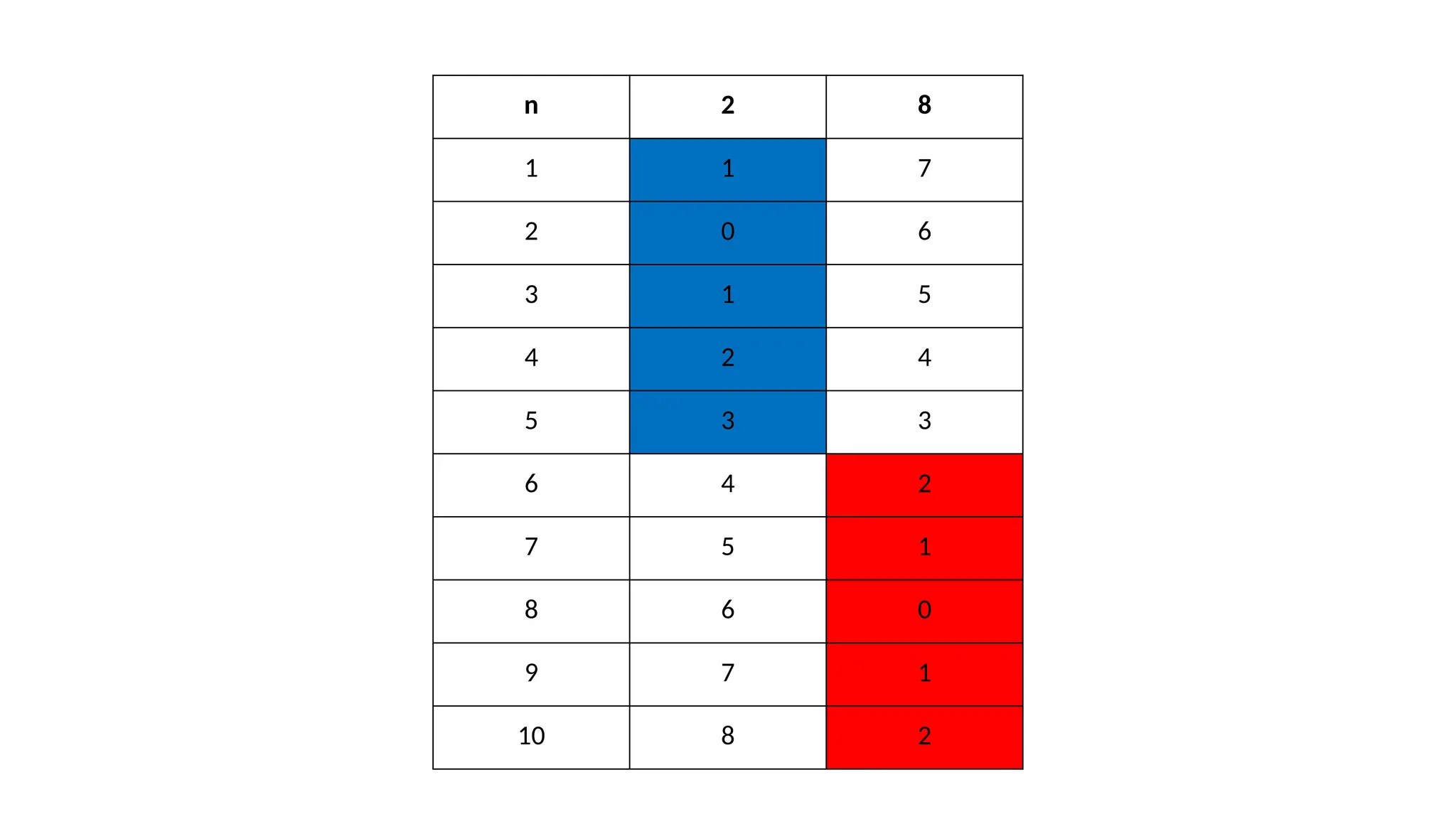 n 2 8
1 1 7
2 0 6
3 1 5
4 2 4
5 3 3
6 4 2
7 5 1
8 6 0
9 7 1
10 8 2
 