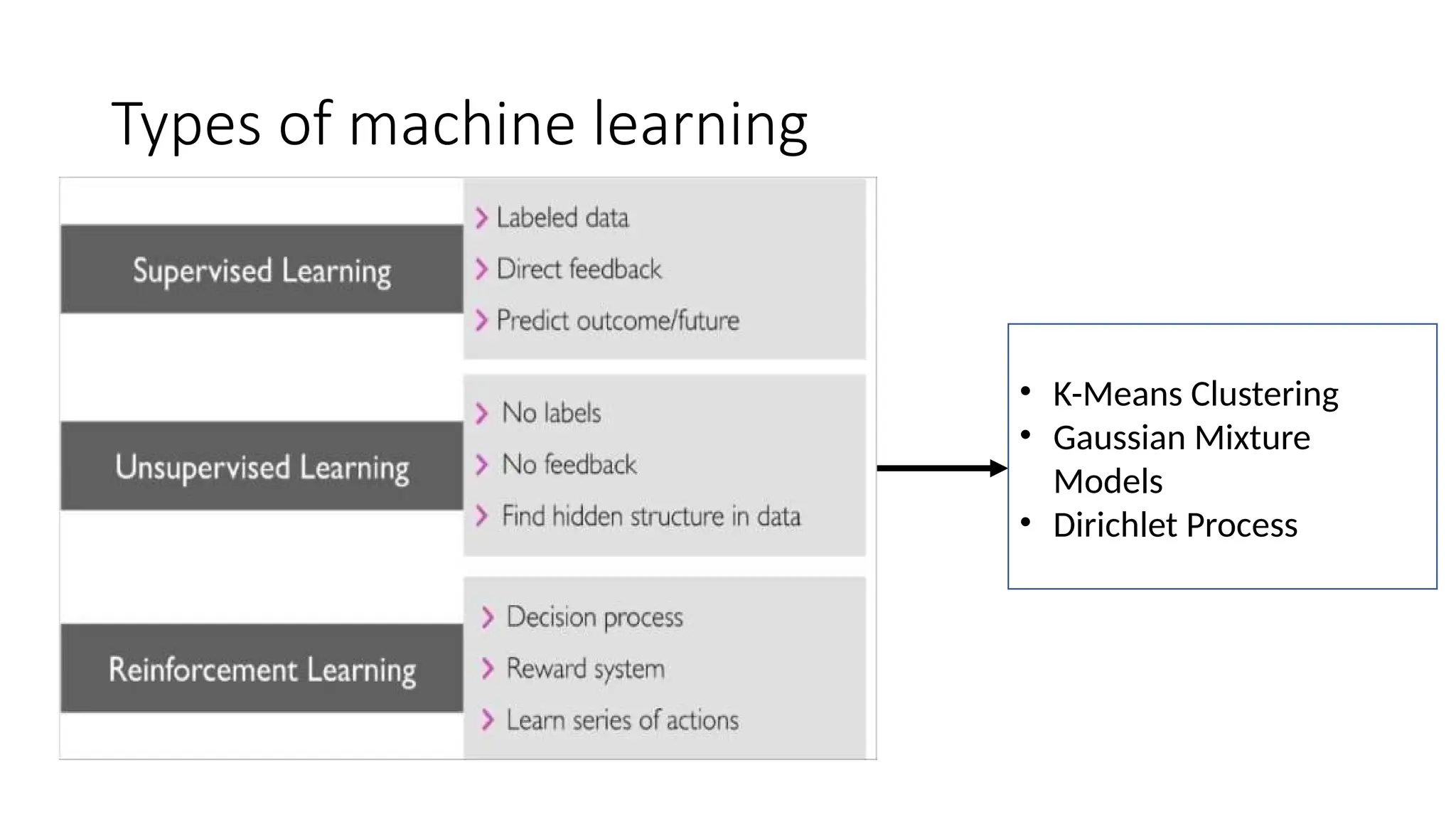 Types of machine learning
• K-Means Clustering
• Gaussian Mixture
Models
• Dirichlet Process
 