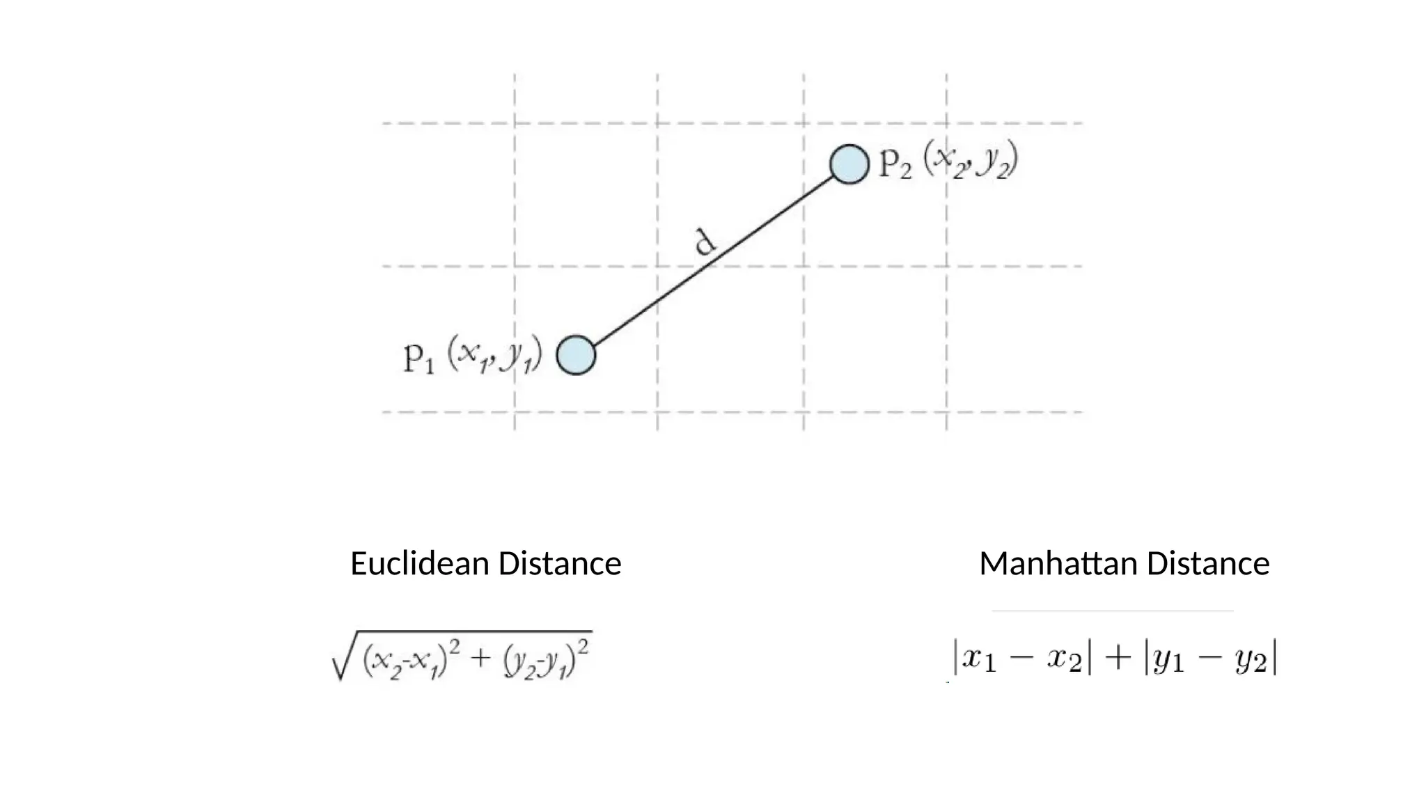 Manhattan Distance
Euclidean Distance
 