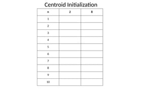 n 2 8
1
2
3
4
5
6
7
8
9
10
Centroid Initialization
 