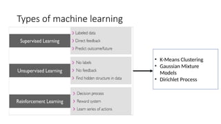 Types of machine learning
• K-Means Clustering
• Gaussian Mixture
Models
• Dirichlet Process
 