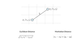 Manhattan Distance
Euclidean Distance
 