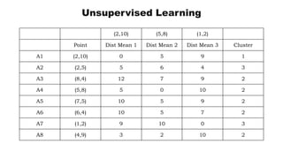K means cluster ML | PPTX