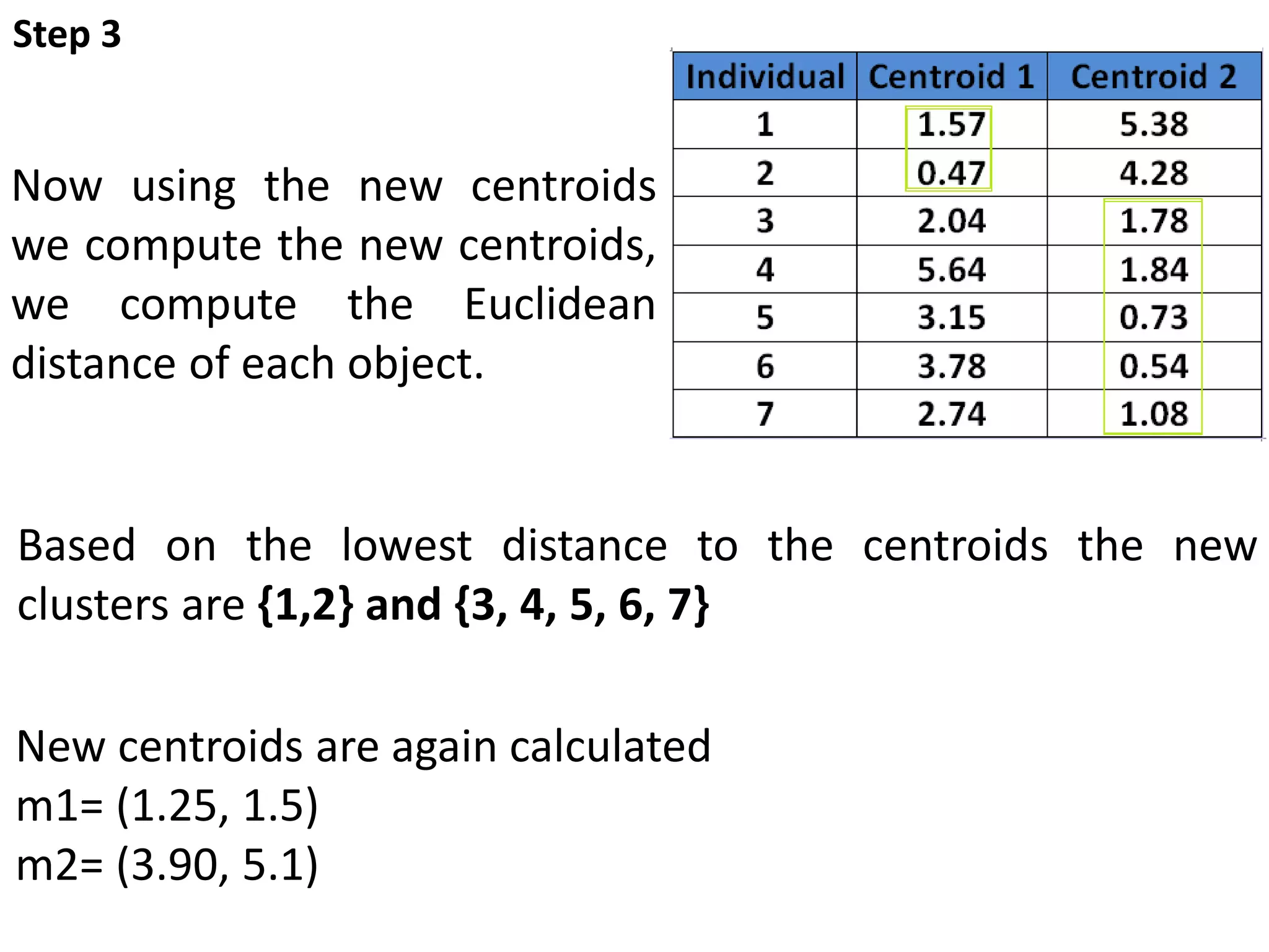 Now using the new centroids
we compute the new centroids,
we compute the Euclidean
distance of each object.
Step 3
Based on the lowest distance to the centroids the new
clusters are {1,2} and {3, 4, 5, 6, 7}
New centroids are again calculated
m1= (1.25, 1.5)
m2= (3.90, 5.1)
 