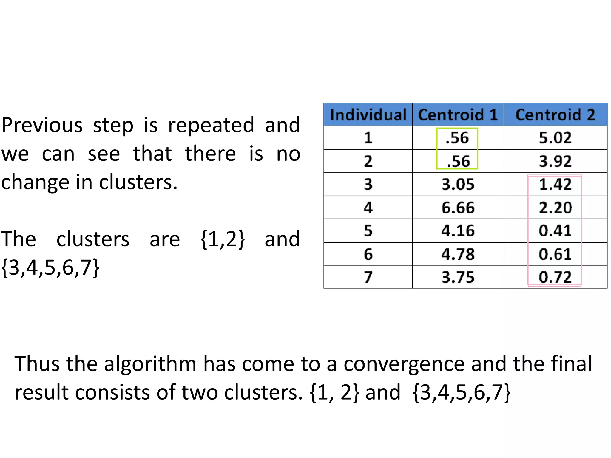 Previous step is repeated and
we can see that there is no
change in clusters.
The clusters are {1,2} and
{3,4,5,6,7}
Thus the algorithm has come to a convergence and the final
result consists of two clusters. {1, 2} and {3,4,5,6,7}
 